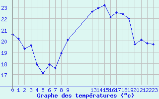 Courbe de tempratures pour Montroy (17)