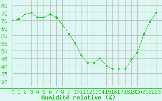 Courbe de l'humidit relative pour Marignane (13)