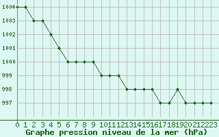 Courbe de la pression atmosphrique pour Biache-Saint-Vaast (62)