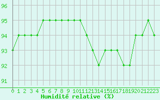 Courbe de l'humidit relative pour Besanon (25)