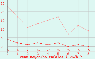 Courbe de la force du vent pour Turretot (76)