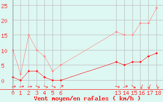 Courbe de la force du vent pour Lagarrigue (81)