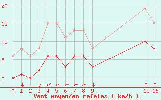 Courbe de la force du vent pour Aytr-Plage (17)