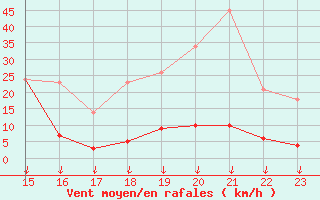 Courbe de la force du vent pour Hohrod (68)