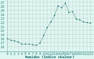 Courbe de l'humidex pour Dunkerque (59)