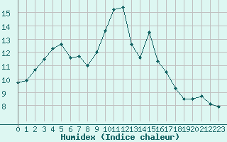 Courbe de l'humidex pour Tour-en-Sologne (41)