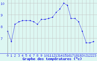 Courbe de tempratures pour Auxerre-Perrigny (89)