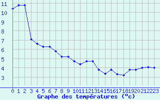 Courbe de tempratures pour Agde (34)