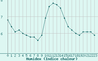 Courbe de l'humidex pour Gjilan (Kosovo)