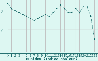 Courbe de l'humidex pour Saffr (44)