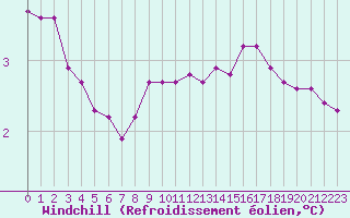 Courbe du refroidissement olien pour Boulaide (Lux)
