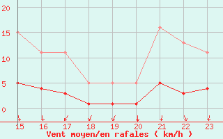 Courbe de la force du vent pour Herserange (54)