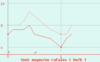 Courbe de la force du vent pour Le Puy-Loudes (43)