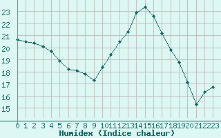 Courbe de l'humidex pour Agen (47)