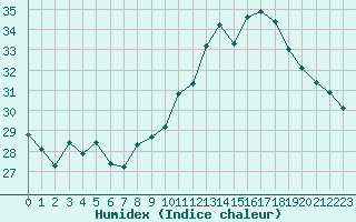 Courbe de l'humidex pour Bziers Cap d'Agde (34)