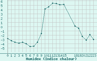 Courbe de l'humidex pour Gjilan (Kosovo)