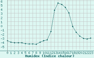 Courbe de l'humidex pour Chamonix-Mont-Blanc (74)