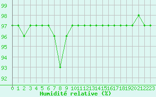 Courbe de l'humidit relative pour Saint-Mdard-d'Aunis (17)