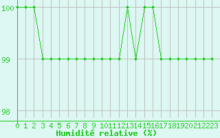 Courbe de l'humidit relative pour Metz-Nancy-Lorraine (57)