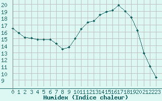 Courbe de l'humidex pour Lhospitalet (46)