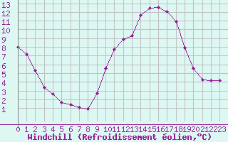 Courbe du refroidissement olien pour Villefontaine (38)