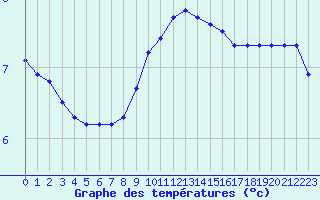 Courbe de tempratures pour San Chierlo (It)