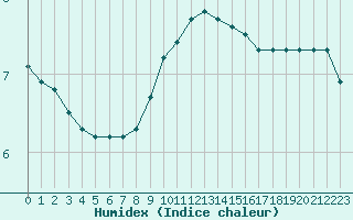 Courbe de l'humidex pour San Chierlo (It)