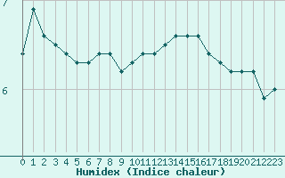 Courbe de l'humidex pour Auxerre-Perrigny (89)