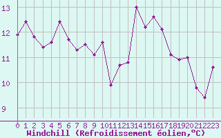 Courbe du refroidissement olien pour Cognac (16)