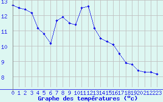 Courbe de tempratures pour Les Pennes-Mirabeau (13)