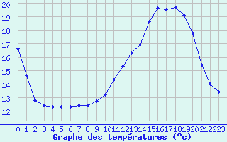Courbe de tempratures pour La Ville-Dieu-du-Temple Les Cloutiers (82)