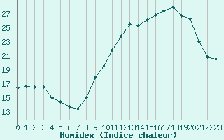 Courbe de l'humidex pour Nancy - Ochey (54)