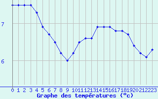 Courbe de tempratures pour Biache-Saint-Vaast (62)