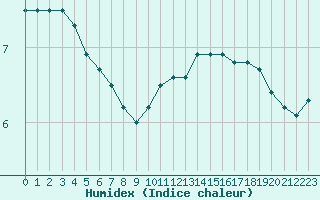 Courbe de l'humidex pour Biache-Saint-Vaast (62)