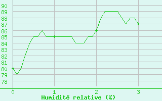 Courbe de l'humidit relative pour Bouelles (76)