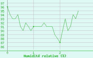 Courbe de l'humidit relative pour Doncourt-ls-Conflans (54)