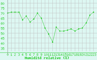 Courbe de l'humidit relative pour Toulon (83)