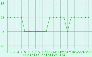 Courbe de l'humidit relative pour Poitiers (86)