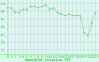 Courbe de l'humidit relative pour Xonrupt-Longemer (88)