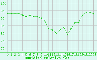 Courbe de l'humidit relative pour Voinmont (54)