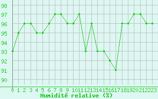 Courbe de l'humidit relative pour Pontoise - Cormeilles (95)