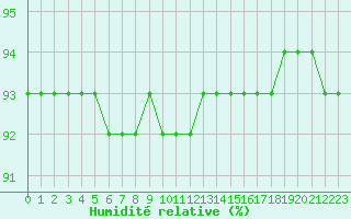 Courbe de l'humidit relative pour Aniane (34)
