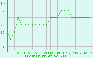 Courbe de l'humidit relative pour Dole-Tavaux (39)