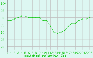 Courbe de l'humidit relative pour Bourg-Saint-Andol (07)