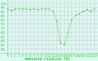 Courbe de l'humidit relative pour Selonnet (04)