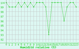 Courbe de l'humidit relative pour Agde (34)