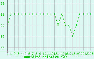 Courbe de l'humidit relative pour Boulaide (Lux)