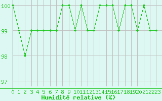 Courbe de l'humidit relative pour Agde (34)