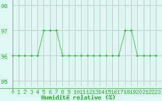 Courbe de l'humidit relative pour Haegen (67)