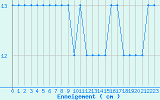 Courbe de la hauteur de neige pour Formigures (66)